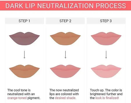 Dark lip neutralization process